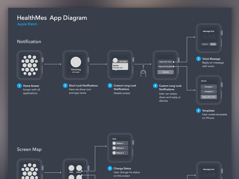 Sample UX Diagram from Marian Mota, as seen on Dribbble.